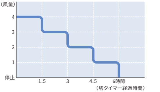 PJ-P3DGとPJ-P3DS　おやすみモード