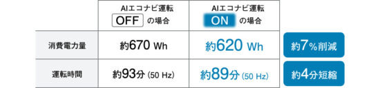 AIエコナビ導入時の消費電力量・運転時間